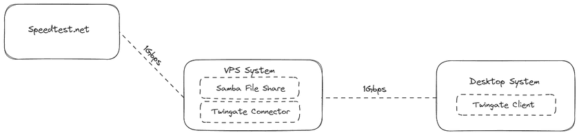 Sample Network Diagram