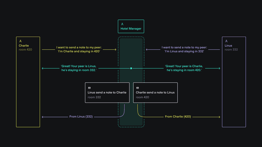 Peer-to-Peer Connection Flow