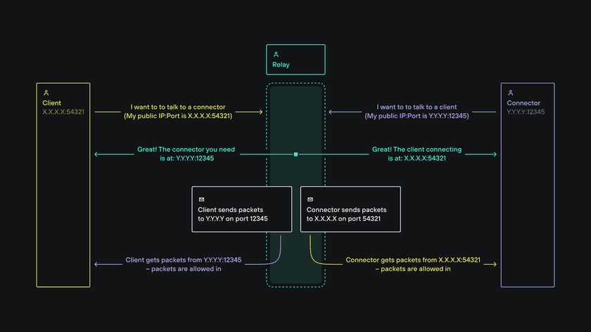 Twingate Peer-to-Peer Connection Flow