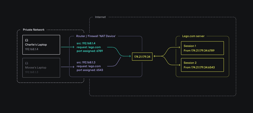 Router Assigning Ports